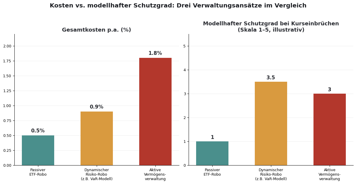 Kosten vs. modellhafter Schutzgrad: Drei Verwaltungsansätze im Vergleich